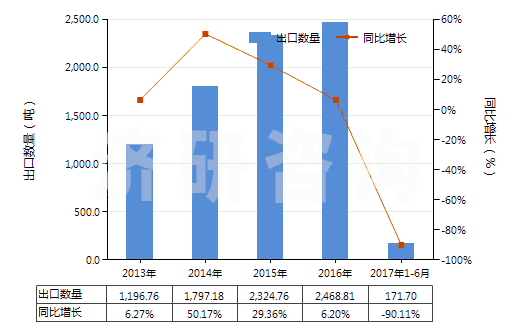 2013-2017年6月中國(guó)乙烯聚合物的廢碎料及下腳料(HS39151000)出口量及增速統(tǒng)計(jì)